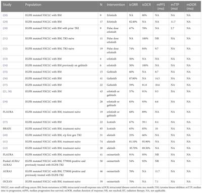 The role of targeted therapy and immune therapy in the management of non-small cell lung cancer brain metastases